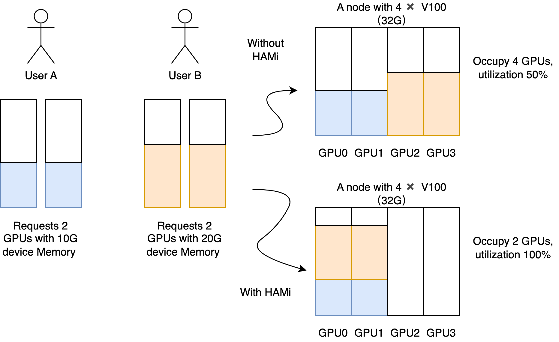 HAMi 设备共享示例,展示多个任务共享单个 GPU